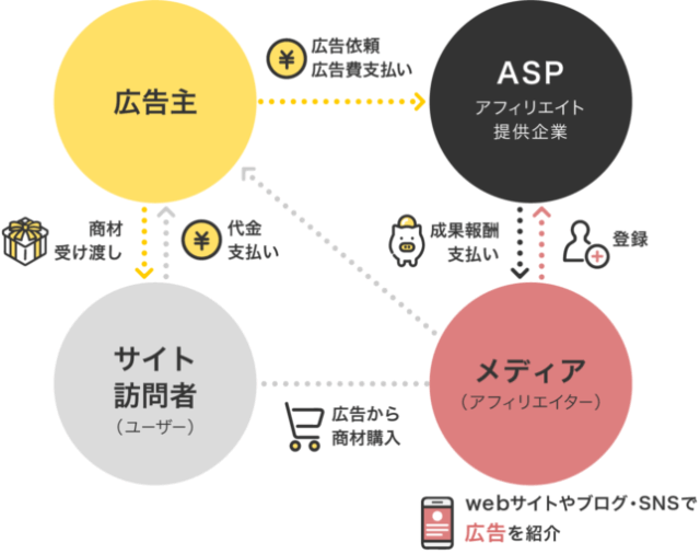 アフィリエイトの仕組みa8net